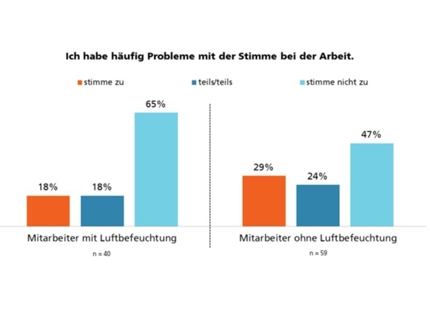 Stimmprobleme sind bei zu trockener Luft keine Seltenheit