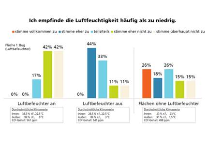 Luftfeuchtigkeit wird häufig als zu niedrig empfunden