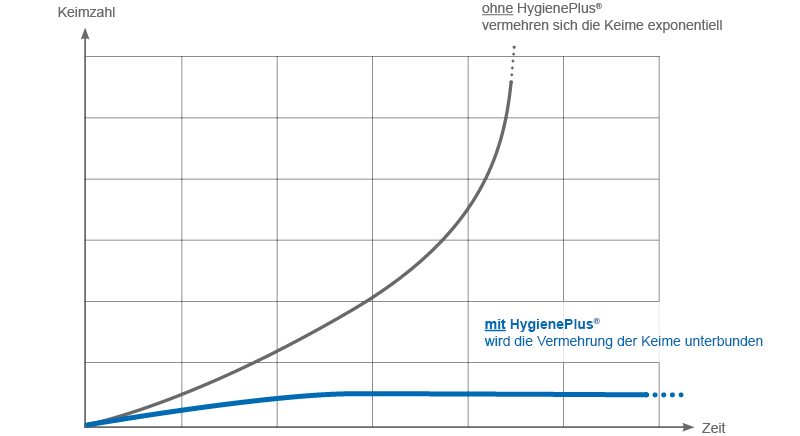 Diagramm Keimvermehrung